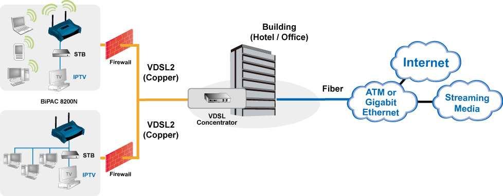 Billion BiPAC 8200M VDSL2 Modem/ BiPAC 8200N Wireless-N VDSL2 Firewall Router Hardware Connection