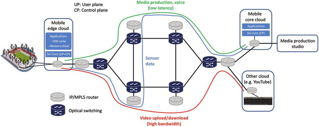 The Role of SDN in Application Centric IP and Optical Networks 327 Figure 4 Illustration of the dynamic 5G services use case.