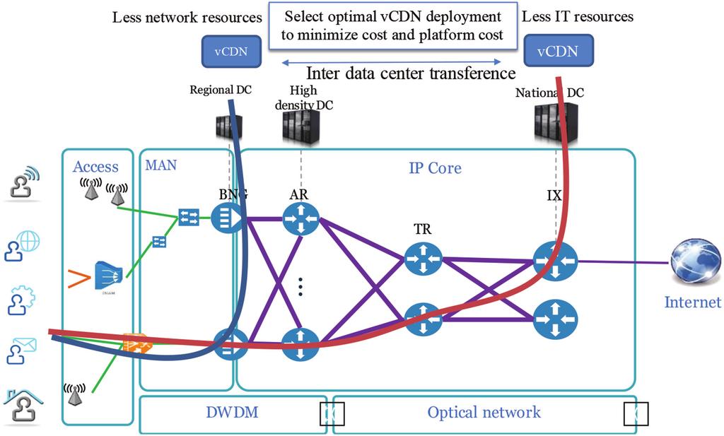 The Role of SDN in Application Centric IP and Optical Networks 331 even national DCs at the interconnection level (IX).