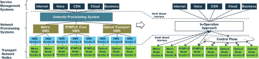 The Role of SDN in Application Centric IP and Optical