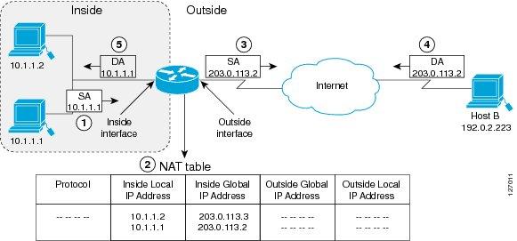 NAT Inside and Outside Addresses The figure below illustrates a device that is translating a source address inside a network to a source address outside the network.