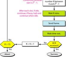 Flow diagram for CSMA/CA CONTROLLED ACCESS In controlled access,, the stations consult one another to find which