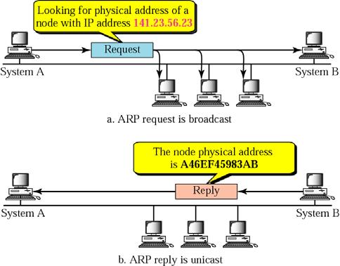 Finding a Host on a Subnet Address Resolution Protocol Solution: Make a table associating IP with network attachment addresses How?