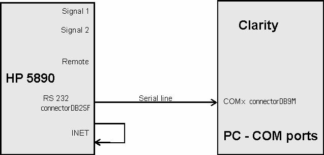 3.5 Connections Installation Procedure When the HP5890 is controlled by the serial line (RS232), both INET connectors must be connected, which can be done by wiring on the back side of the