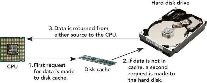 Storage: Holding Data for Future Use Hard disk performance (con t.