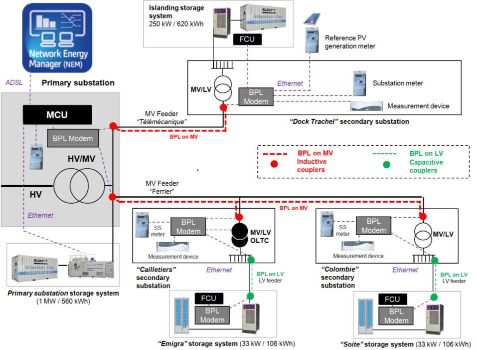 2. Objective and technical requirements In DEMO6, the use of a secure communication tool between the Network Energy Manager (NEM) and the other equipment installed on the public distribution grid
