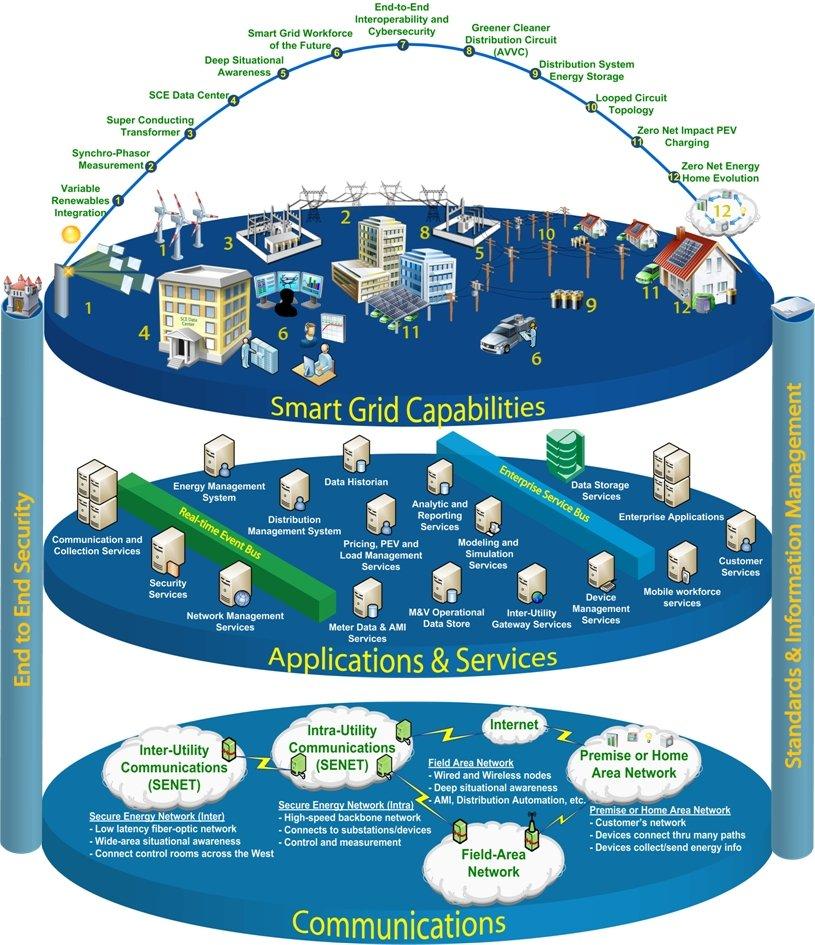 Smart Grid Architecture Principles Operational capabilities are supported by applications and common services Services are available to devices at the edge of the network and are