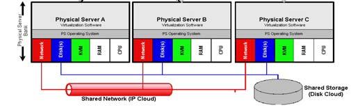 Server Consolidation: Cost Savings and Operational Efficiency Workload/Hardware