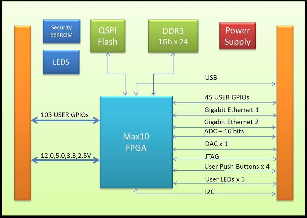 1.0 Overview Figure 1: MAX10-SOM-50 Module MRA Digital s MAX10 System on Module (SOM) MAX10-SOM-50 provides designers with a sophisticated platform built around Altera s revolutionary 50K Logic