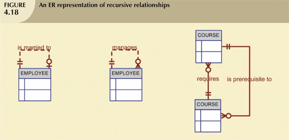 Recursive Relationships Relationship can exist between occurrences of the same entity