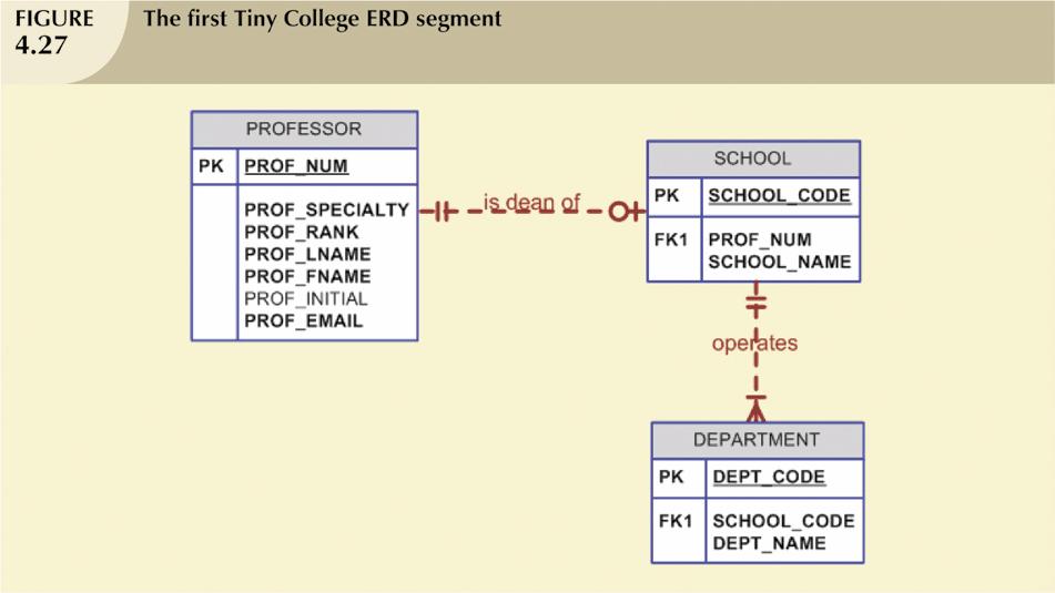 Developing an ER Diagram (continued) Tiny College (continued) Each department has several students Each student has only a single major and is associated with a single department Each student has