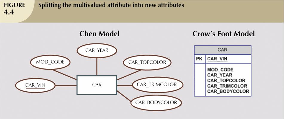 Resolving Multivalued Attribute Problems Although conceptual model can handle M:N relationships and multivalued attributes, you should not implement them in relational DBMS Within original entity,