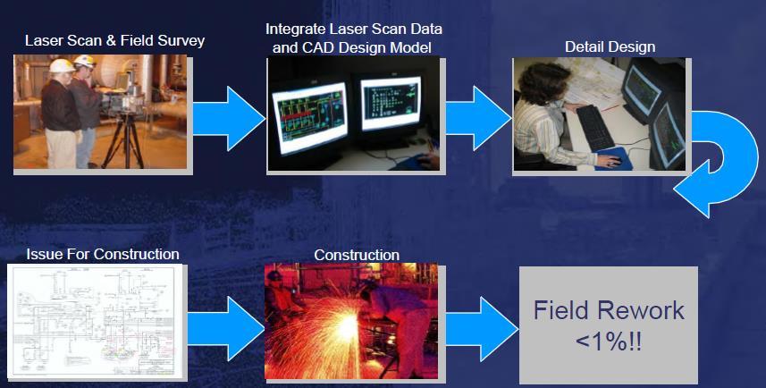 Laser Scan Work Process 5 Steps Skipped Process : 1.