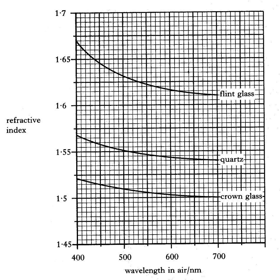 (b) The following graph shows how refractive index depends on the type of material and the wavelength in air of the light used.