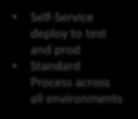 Create standards for service chains (cfg, controller)