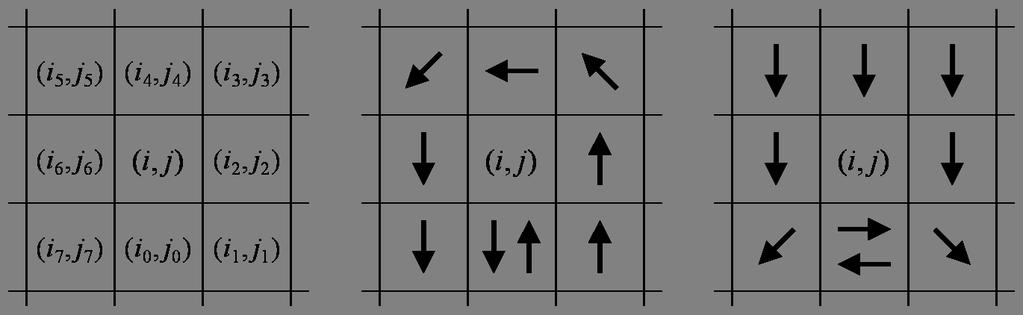 (a) (b) (c) Figure 3. The 8 positions considered for the computation of the Poincaré index at the position (i, j) (a), and examples of the elements for a core point (b) and a delta point (c).