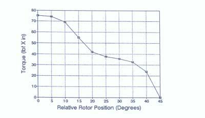 Often the most important parameter is the torque for a given rotor position and current.