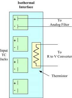 Figure 7. EX1000A Series CJC isothermal interface Many of the issues affecting thermocouple measurements also impact distributed bridge measurements.