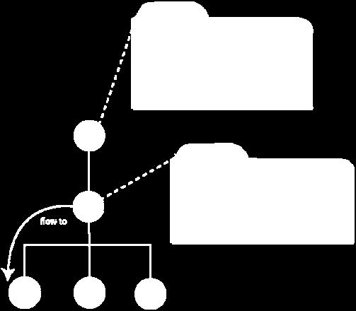This requires its children activities to be considered, in a preorder tree traversal, until a leaf activity is identified for delivery. In this example, Activity 1 is identified for delivery.