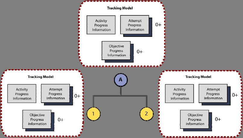 Figure 4.2.1.1a: Tracking Model Changes in the value of tracking model elements for an activity may affect the value of the activity s parent tracking status information.