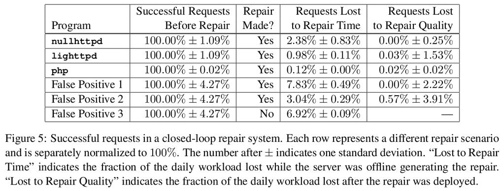 Experimental Results HTTP workload: 138k requests from 12k IPs over 14 hours; PHP workload
