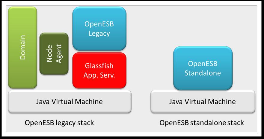 1.2.2 OpenESB Instance OpenESB instance is the core part of OpenESB. It is the place where applications and components are deployed and run.
