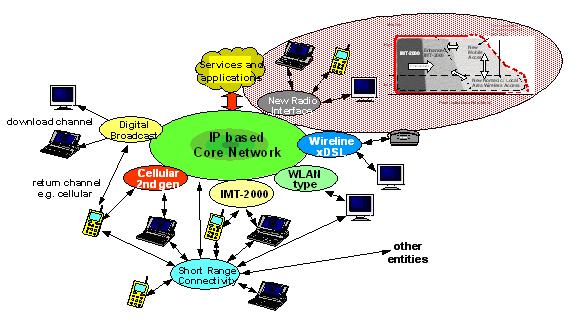 Recap: ITU-R Vision for Systems Beyond 3G Source ITU-R M.