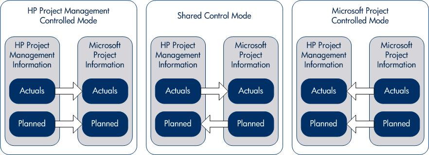 Chapter 8: Integrating Project Management with Microsoft Project Table 10-2.