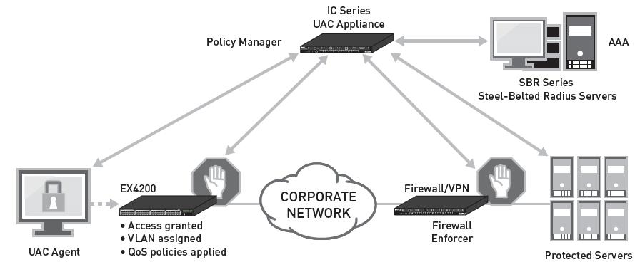 Figure 2. The J-EX Series work with UAC to enforce access control to the individual port level, improving availability and preventing network misuse.