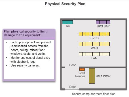 11.2.1.2 Physical Security The four classes of physical threats are: Hardware threats - physical damage to servers, routers, switches, cabling plant, and workstations Environmental threats -