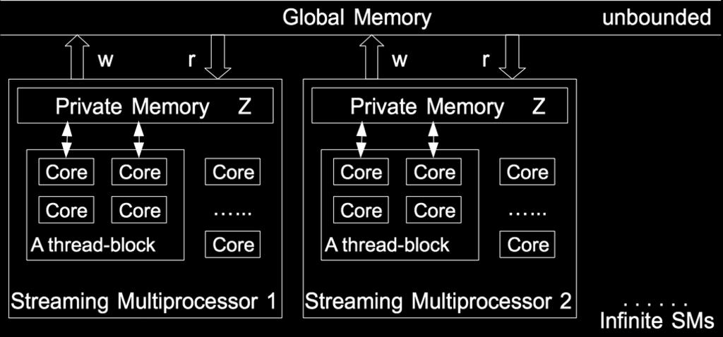 Characteristics of the abstract many-core machines Figure: A many-core machine It has a global memory with high latency and low throughput while private memories have low latency and high throughput