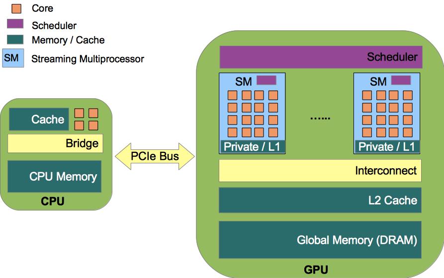Hybrid CPU-GPU system Figure: Overview of a hybrid CPU-GPU system