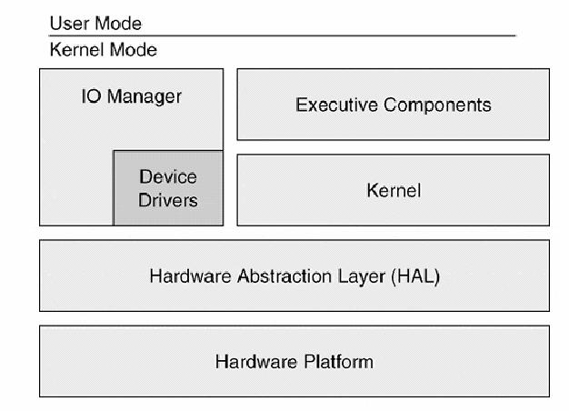 Windows 2000 The Hardware Abstraction Layer (HAL) isolates the OS and device driver code from the processor and platform dependencies from.