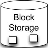Cinder manages block-based storage, enables persistent storage Architecture Key Capabilities: Responsible for managing lifecycle of volumes and exposing for attachment Structure is a copy of Compute