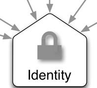 Identity service offers unified, project-wide identity, token, service catalog, and policy service designed to integrate with existing systems Key Capabilities: Identity service provides auth