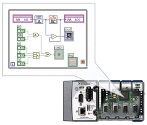 NI LabVIEW FPGA Module Design FPGA applications for NI RIO hardware Program with the same graphical environment used for desktop and real-time applications Execute control algorithms with loop rates