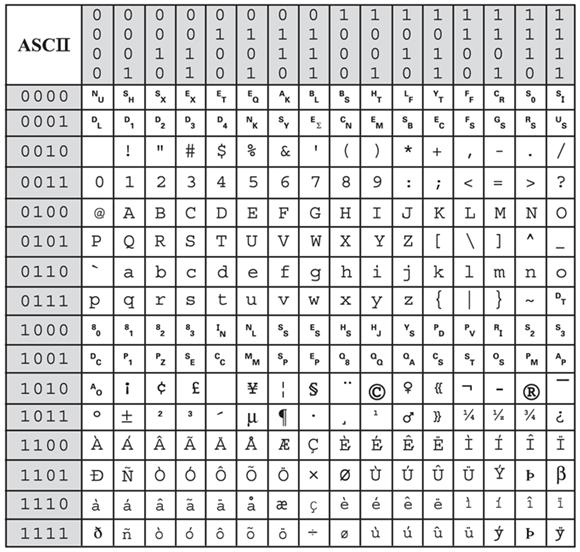 ASCII Table First 4 bits (most significant) 0 1 2 3 45 6 7 8 9 A B C D EF 0 1 2 3 4 5 6 7 8 9 A B C D