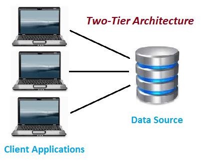 Two-Tier Database Design The two-tier is based on Client-Server architecture. The direct communication takes place between client and server. There is no mediator between client and server.