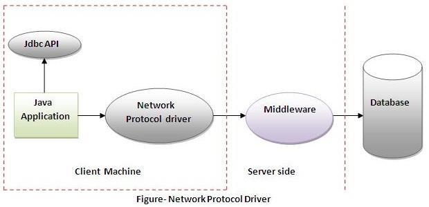 3) Pure Java/Network-protocol/Middleware driver o Type 3 driver is used three-tier approach to access databases.
