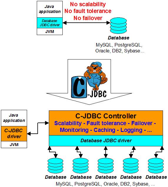 Introduction This is a document to help you learn the basics and get started with the database clustering software called C-JDBC.
