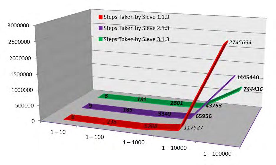 FIGURE 3 : COMPARISON OF STEP REQUIREMENTS OF SIEVES OF SUBTYPE 3 The sieves in the earlier works [5] and [6] have laid the foundation for the three new versions of the sieves presented here, viz.