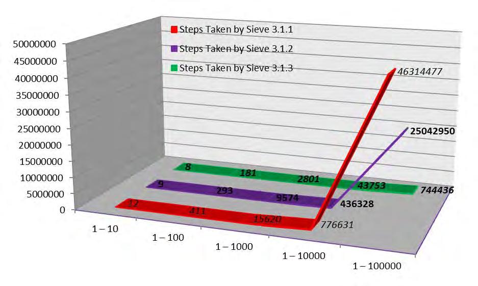 FIGURE 4 : INTER-SE COMPARISON OF STEP REQUIREMENTS OF NEW GENERATION SIEVES ACKNOWLEDGEMENTS The author is grateful to the Java (7 Update 25) Programming Language Development Team and the NetBeans