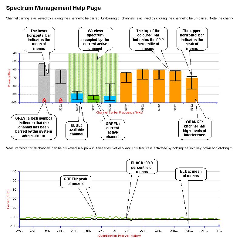 Spectrum Management with DSO Continuous measurements during normal operation No need to stop traffic Hundreds of samples per second On-going statistical evaluation of all channels Automatic channel