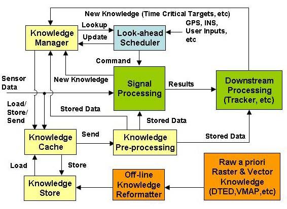 The knowledge database stores the 'knowledge' that both the the signal processing chain and the scheduler need to perform 'intelligent' processing.