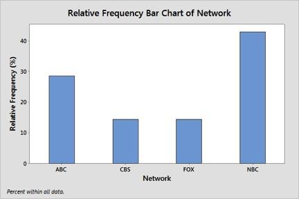 1(5): The following relative frequency distribution bar graph was created