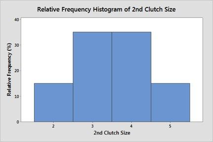 MTH 3210: PROBABILITY AND STATISTICS DESCRIPTIVE STATISTICS WORKSHEET 11 3.2(1): The frequency distribution is summarized by the following table: Clutch Size Frequency 2 3 3 7 4 7 5 3 3.