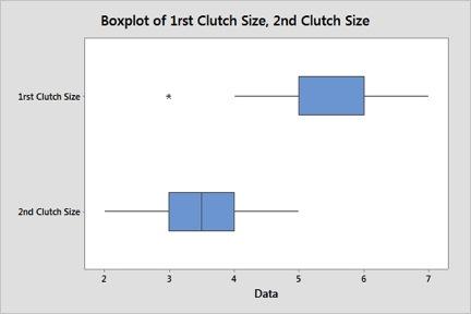 2(9): The following double boxplot was created using Minitab, but it is not difficult to sketch the boxplot by hand.