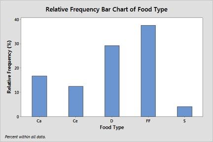 MTH 3210: PROBABILITY AND STATISTICS DESCRIPTIVE STATISTICS WORKSHEET 5 (4) The following frequency distribution bar graph was created using Minitab (saved as a.