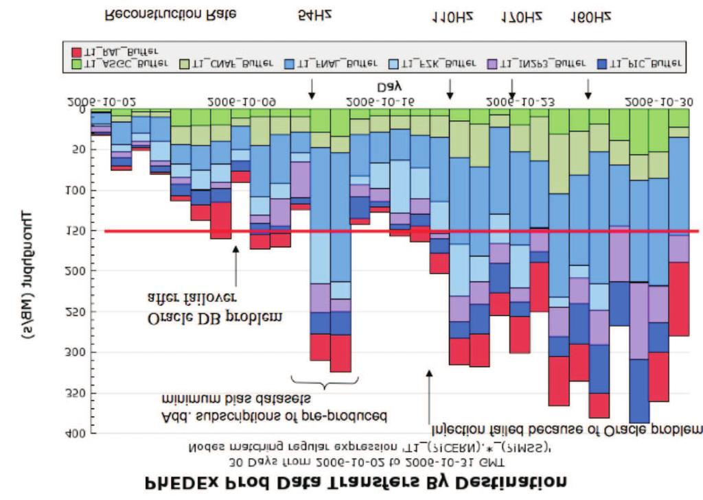 GES 2007 Challenges of the LHC Comp. Grid by the CMS experiment 7 3.7.1 Tier0 to Tier1 Operations During the first weeks of CSA06, the transfer rate between CERN and the seven Tier1 centres did not exceed the desired target rate of 150 MB/sec.