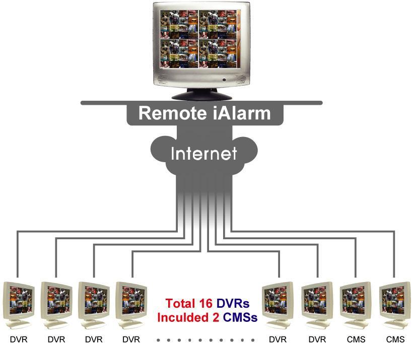 Chapter 1 Introduction The AVer TM Remote ialarm is an alarm manage center that allows user to connect with